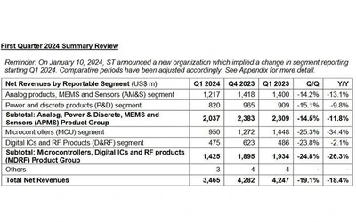 市场需求疲软 意法半导体下调2024年营收展望