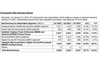 市场需求疲软 意法半导体下调2024年营收展望