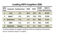 IC Insights：2022年微处理器销售额将增长12%