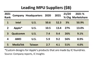 IC Insights：2022年微处理器销售额将增长12%