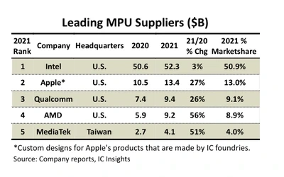 IC Insights：2022年微处理器销售额将增长12%