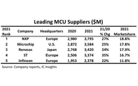全球MCU巨头最新排名出炉 前五名销售额总占比高达82.1%
