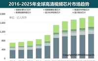 CINNO：2021年全球高清视频芯片市场规模突破1500亿元