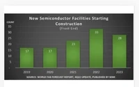 机构预计2021至2023年建设84座晶圆厂