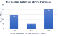 SEMI:全球半导体产能将增长6.4% 月产量突破3000万片