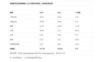 2022年全球半导体设备销售额增至1076亿美元 同比增长 5%