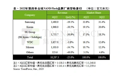 SSD价格跌幅扩大至25%  存储芯片各厂减产控价清库存