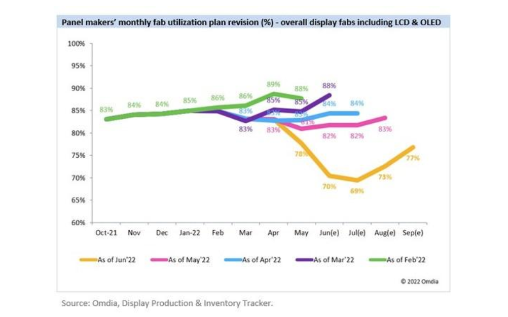 Omdia最新预测Q3全球显示面板制造商的产能利用率将降至73%