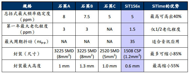 SiTime SiT156x 与 SiT157x Super-TCXOs常见问题3