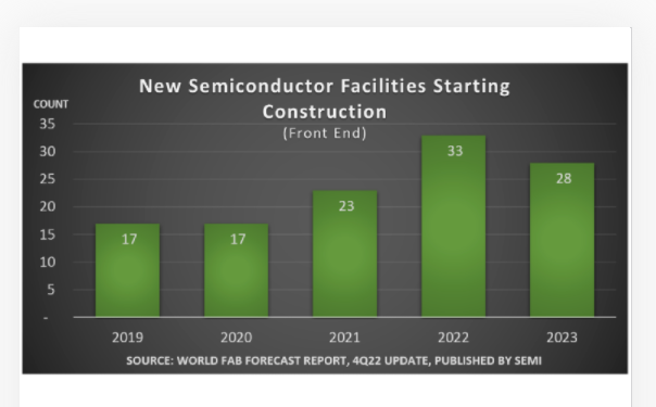 机构预计2021至2023年建设84座晶圆厂