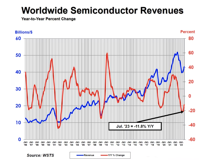 SIA：7月全球半导体销售额环比增长2.3% 达432亿美元
