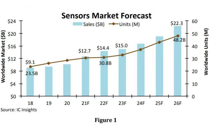 机构:预计Q4传感器销售额同比增长13%
