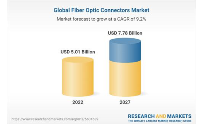 报告显示：2027年全球光纤连接器市场将达77亿美元