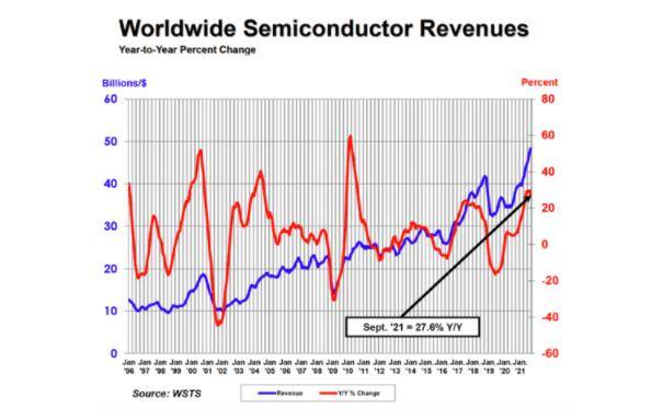 2021年Q3全球半导体销售额同比增长27.6% 创历史新高