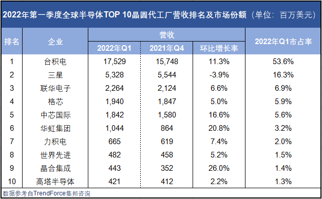2022Q1全球晶圆代工厂TOP10营收排名 大陆三巨头超10%!