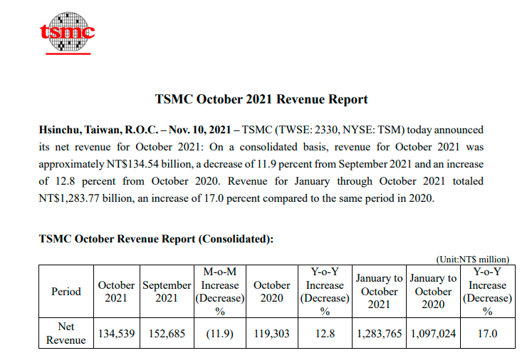台积电10月营收下降11.9% 营收约为48.49亿美元