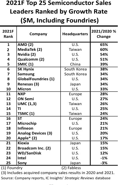 25 大半导体公司营收年终盘点 AMD以65%的销量增长位居榜首