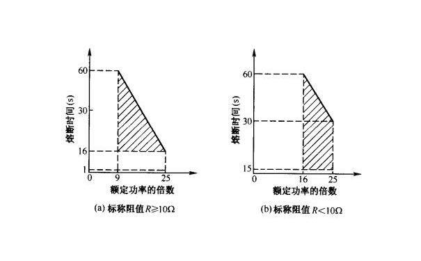 熔断特性