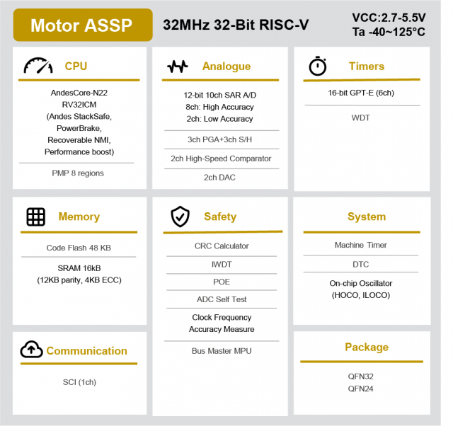 瑞萨推出全新电机控制ASSP解决方案 扩展其RISC-V嵌入式处理产品组合