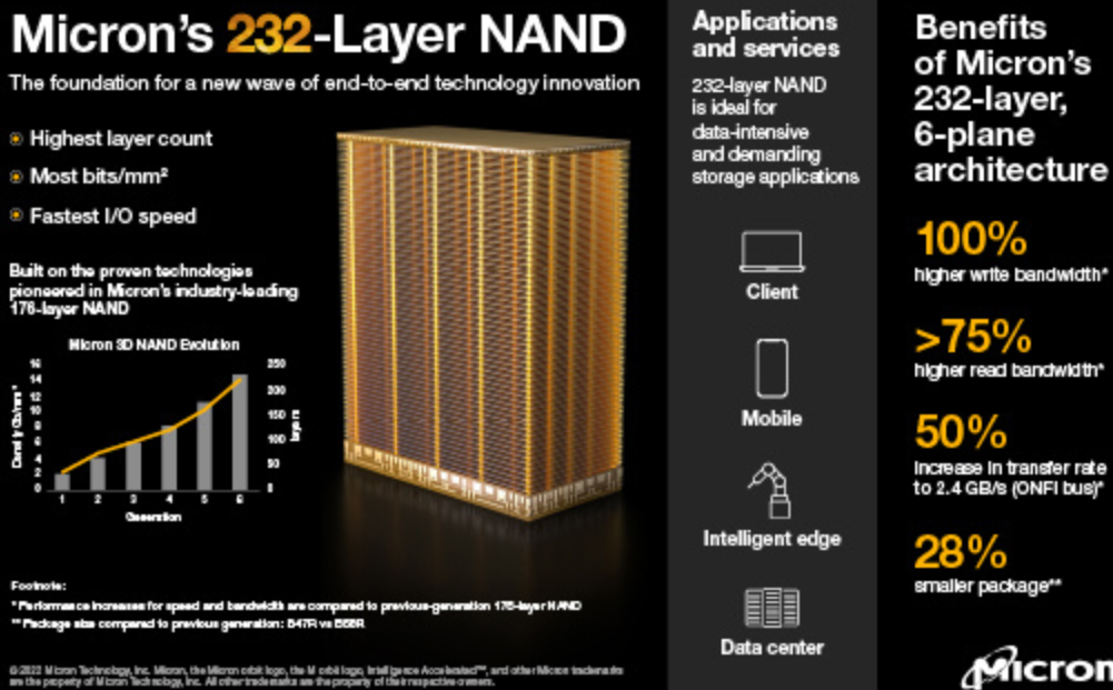 美光官宣全球首款232层NAND已量产 密度最高,速度提升50% 
