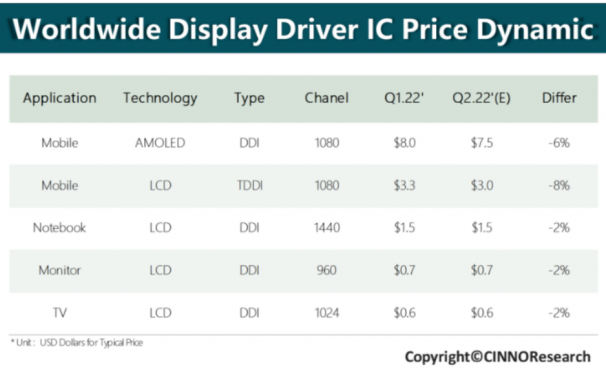 CINNO：Q3显示驱动芯片DDIC价格降幅或将继续扩大至4-15%