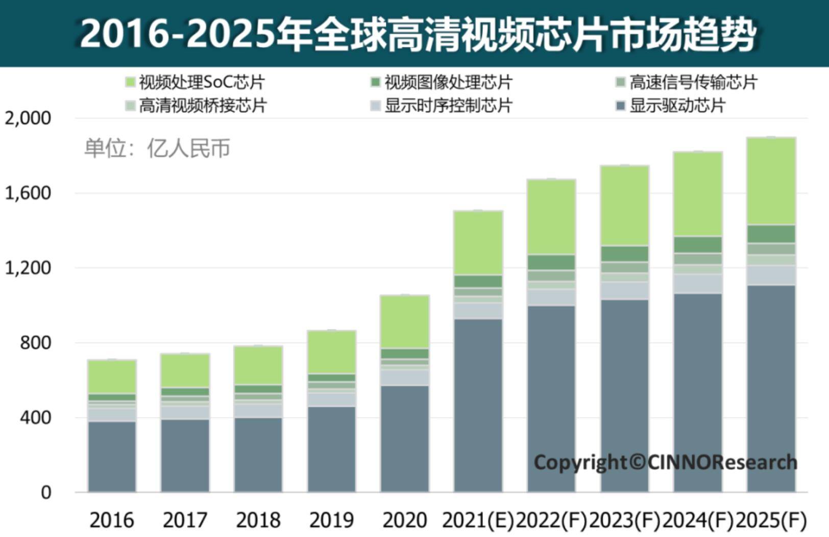CINNO：2021年全球高清视频芯片市场规模突破1500亿元